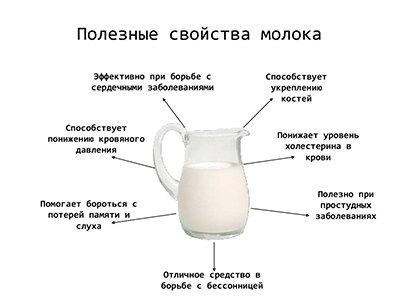 Значимость молока 1