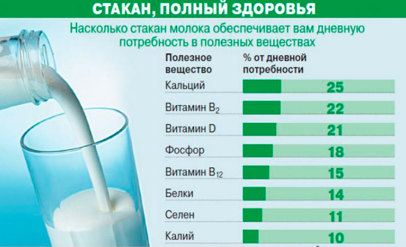 Таблица полезных свойств молока